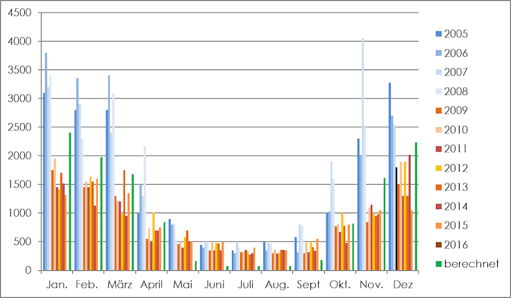 Messwerte vor (blaue Balken) und nach (rote Balken) der energetischen Sanierung. Die schwarzen Balken zeigen die vor der Maßnahme rechnerisch ermittelten Werte.